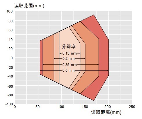CLV622正面窗讀取范圍