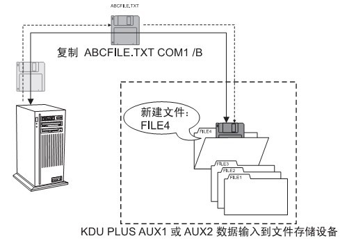 KDU AUX1AUX2(sh)(j)ݔ뵽ļ惦(ch)O(sh)