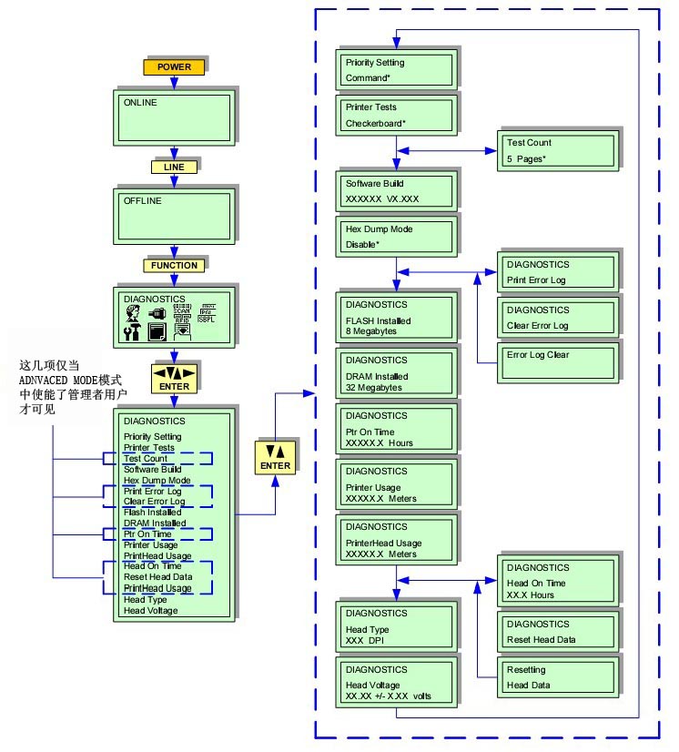 GL408e DIAGNOSTICS MODE