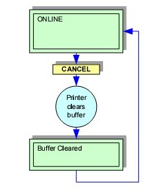 GL408e BUFFER CLEAR