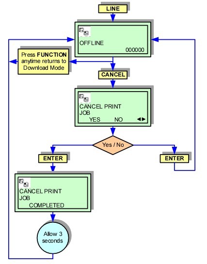 GT424e PRINT CANCEL MODE