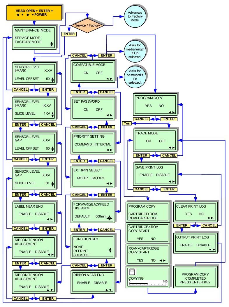 GT412e SERVICE MODE